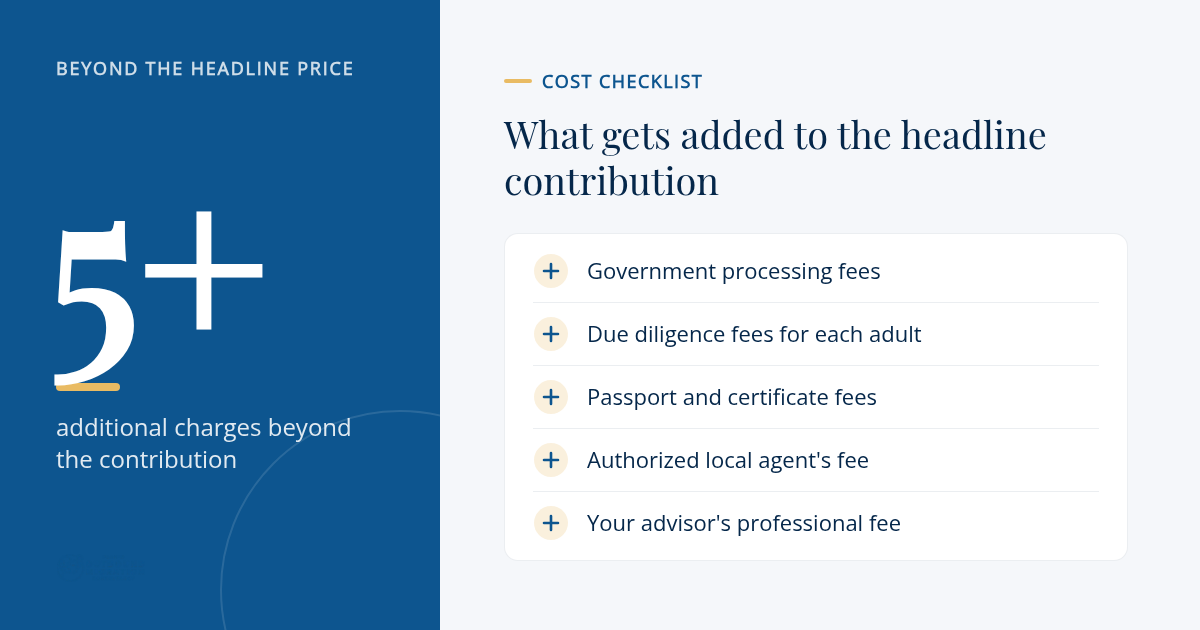 Checklist card showing five additional charges added to the headline citizenship contribution