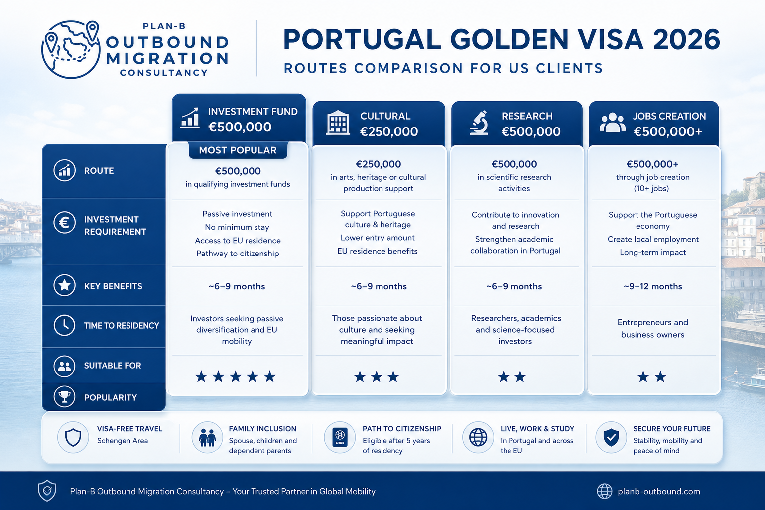 Portugal Golden Visa 2026 route comparison for US clients