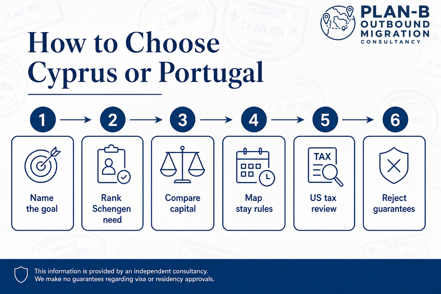 How to Choose Between Cyprus or Portugal for Migration An infographic from Plan-B Outbound Migration Consultancy outlining a six-step process to decide whether to choose Cyprus or Portugal as a migration destination. The steps include naming the goal, ranking Schengen visa needs, comparing capital requirements, mapping stay rules, reviewing US tax implications, and rejecting guarantees. This guide helps prospective migrants analyze key factors for informed decision-making about relocation.