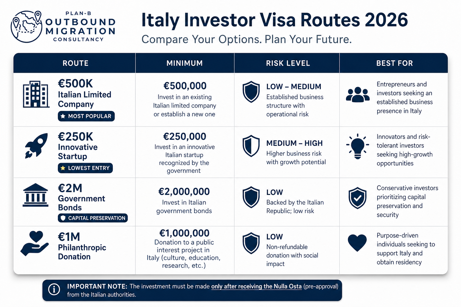 Comparison of Italy Investor Visa Routes for 2026 This infographic by Plan-B Outbound Migration Consultancy details the various Italy Investor Visa routes available in 2026, comparing minimum investment amounts, associated risk levels, and suitability for different investor profiles. It includes four main routes: investing €500,000 in an Italian Limited Company (most popular, low-medium risk), €250,000 in an Innovative Startup (lowest entry, medium-high risk), €2,000,000 in Government Bonds (capital preservation, low risk), and €1,000,000 as a Philanthropic Donation to public interest projects (low risk, social impact). The image emphasizes the investment must be made only after receiving pre-approval (Nulla Osta) from Italian authorities, providing a clear overview for entrepreneurs and investors planning their future in Italy.