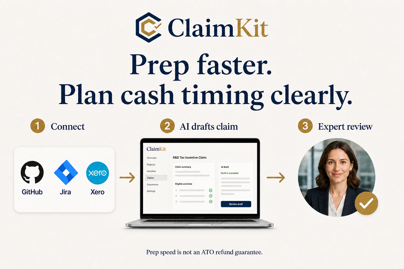 ClaimKit R&D Tax Incentive Claim Preparation Process This image illustrates the three-step process utilized by ClaimKit to prepare R&D tax incentive claims efficiently. First, it shows integration capabilities with platforms like GitHub, Jira, and Xero to connect relevant data. Second, the image depicts an AI-powered system drafting the claim automatically, with a preview of the ClaimKit interface highlighting a claim summary and eligible activities. Third, it features an expert review stage, represented by a professional female reviewer with a checkmark indicating claim validation. The image emphasizes enhanced preparation speed and clear cash flow planning, while noting that preparation speed does not guarantee an Australian Taxation Office (ATO) refund.