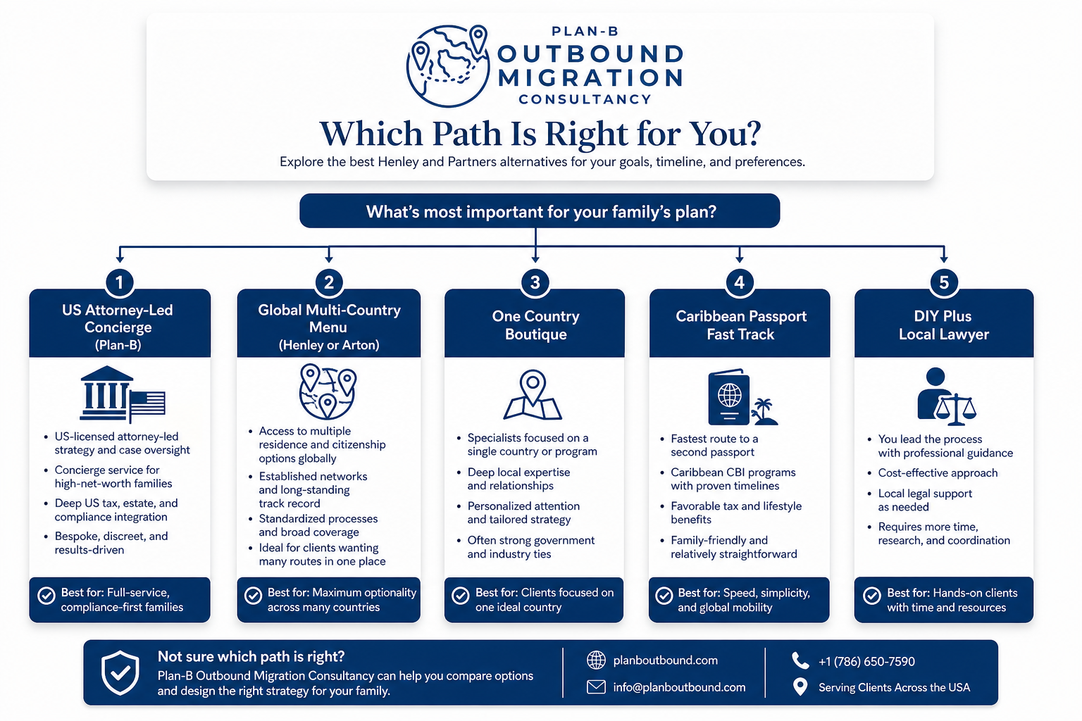 Decision flowchart for choosing Henley and Partners alternatives