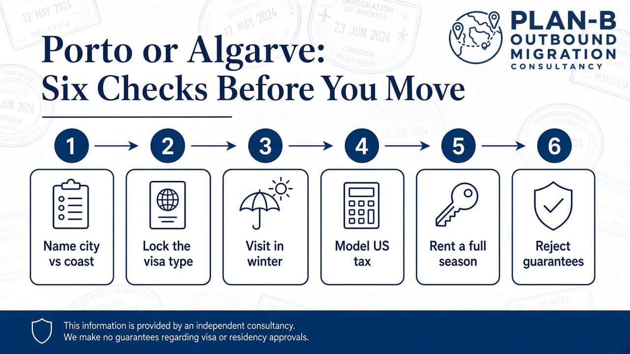 This image from Plan-B Outbound Migration Consultancy outlines six important checks to consider before relocating to Porto or Algarve. The steps include: 1) Deciding between city or coastal living, 2) Confirming the correct visa type, 3) Visiting the area in winter, 4) Modeling US tax implications, 5) Renting for a full season to understand local rental conditions, and 6) Rejecting any guarantees offered. The image serves as a practical guide for potential migrants to plan their move carefully while highlighting the consultancy's disclaimer regarding visa and residency approvals.