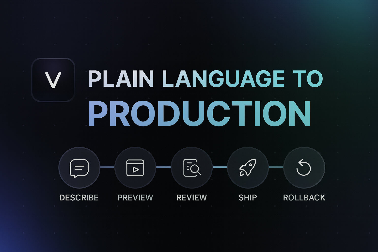 Workflow: plain language to production with guardrails