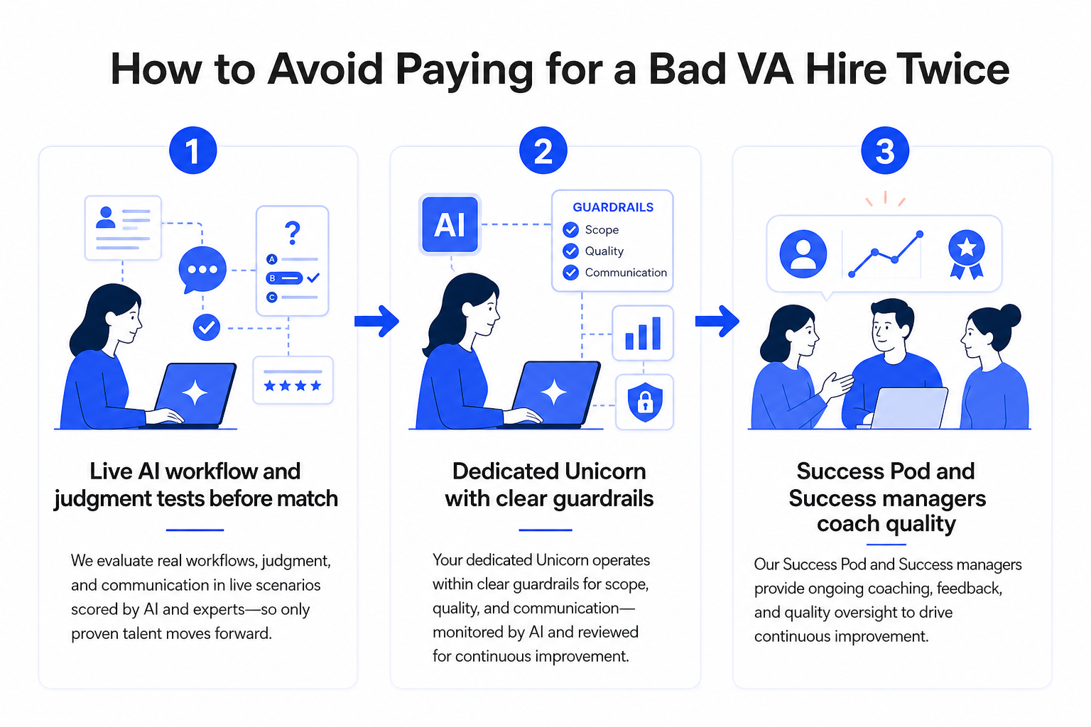 How to Avoid Paying Twice for a Bad VA Hire Using AI Evaluation, Guardrails, and Success Coaching
