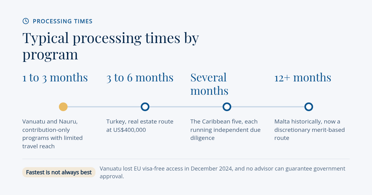 Timeline card showing typical processing times from one to three months for Vanuatu and Nauru up to twelve plus months for Malta