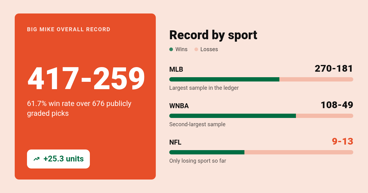 Big Mike sports betting track record broken down by sport with MLB, WNBA, and NFL results