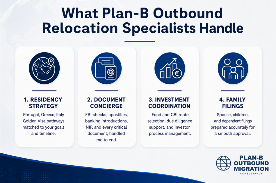 This image showcases the key services handled by Plan-B Outbound Relocation Specialists, focusing on four main areas: residency strategy including Portugal, Greece, and Italy Golden Visa pathways; document concierge services involving FBI checks, apostilles, banking introductions, and other critical document handling; investment coordination covering fund and Citizenship By Investment (CBI) route selection, due diligence, and investor process management; and family filings ensuring accurate and smooth approval of spouse, children, and dependent filings. The image is designed for professional documentation and presentation purposes related to international relocation consultancy.