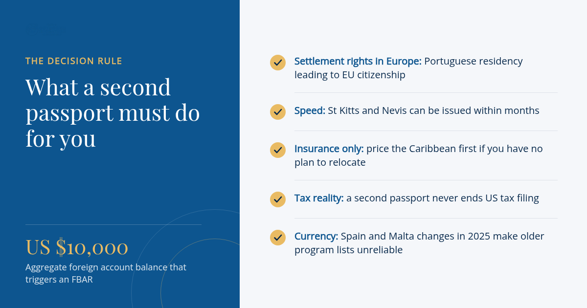 Checklist card listing what a second passport must do for an American, including European settlement rights, speed, insurance use, ongoing US tax filing and program currency, with a stat showing the US $10,000 FBAR threshold.