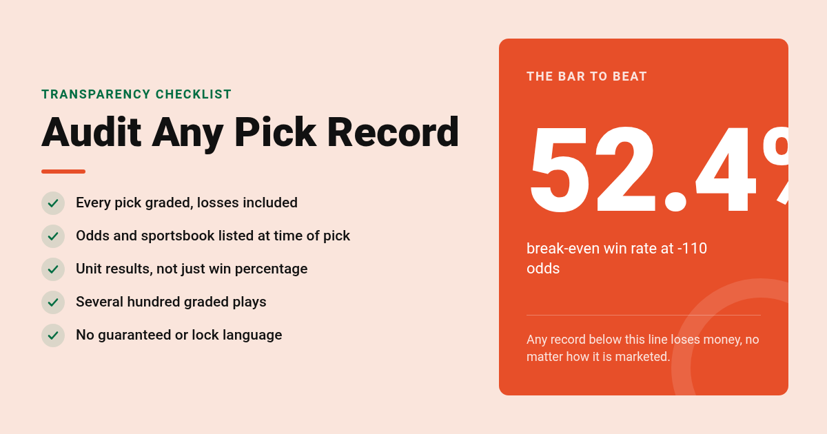 Checklist for auditing a handicapper record to confirm better accuracy sports betting picks, with the 52.4% break-even rate at -110