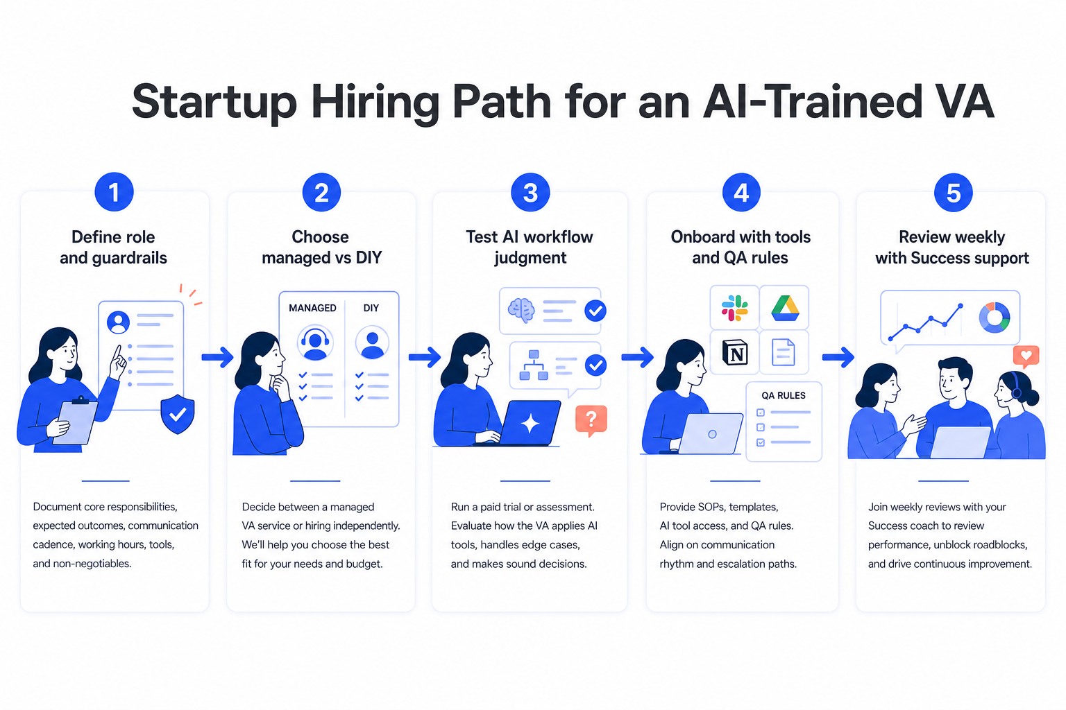 Five-step hiring process for startups onboarding an AI-trained virtual assistant: define the role, choose managed vs DIY, test AI judgment, onboard with guardrails, review weekly