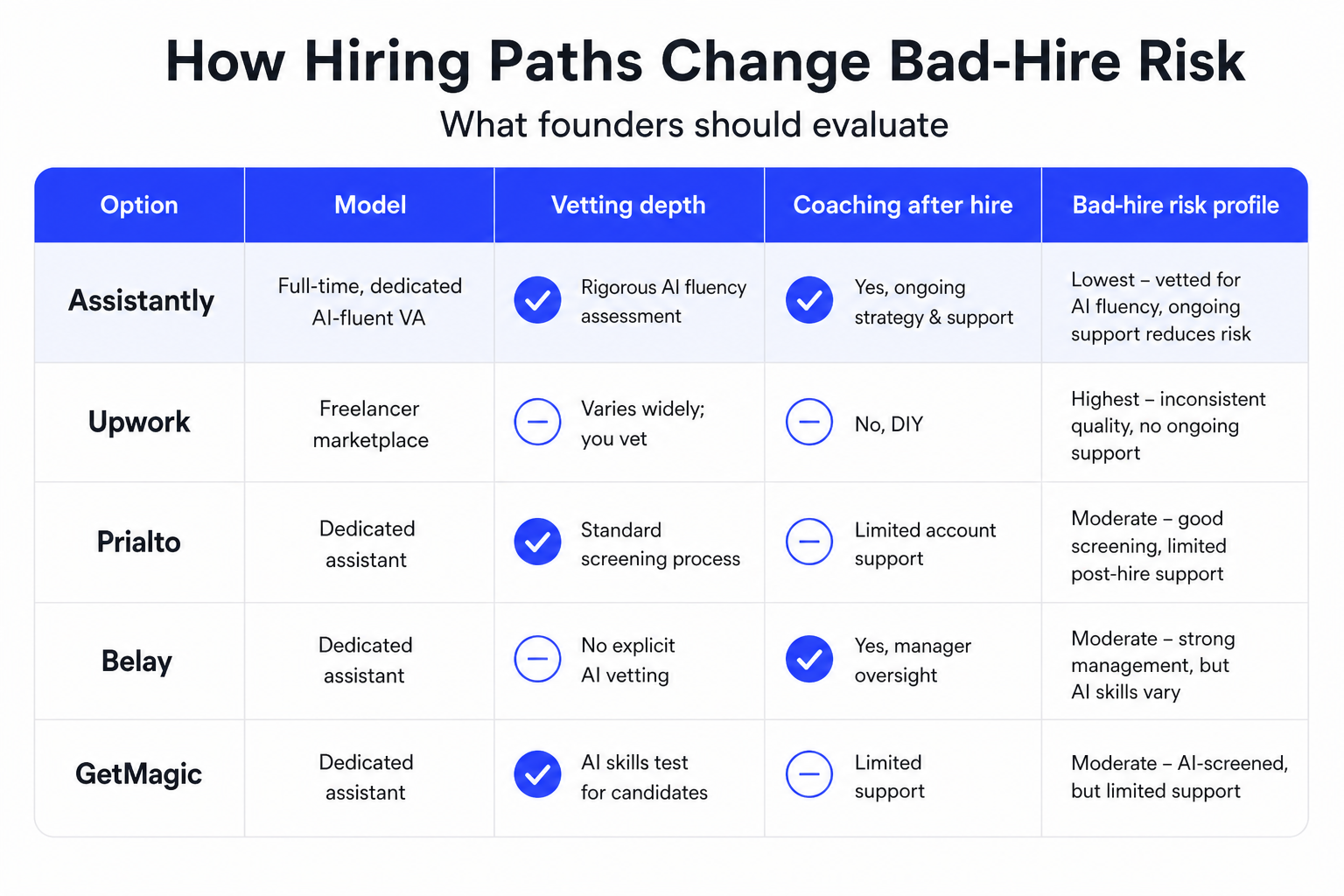 How Different Hiring Paths Impact Bad-Hire Risk: A Comparison for Founders
