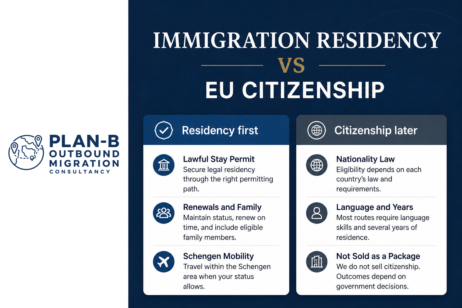 This image provides a detailed comparison between immigration residency and EU citizenship. It is divided into two sections: 'Residency first' and 'Citizenship later.' The residency section highlights obtaining a lawful stay permit, renewing status and including eligible family members, and travel within the Schengen area based on status. The citizenship section covers nationality law eligibility, requirements for language skills and years of residence, and clarifies that citizenship is not sold as a package, with outcomes depending on government decisions. The graphic is branded with the Plan-B Outbound Migration Consultancy logo, indicating its use for migration consultancy and advisory purposes.