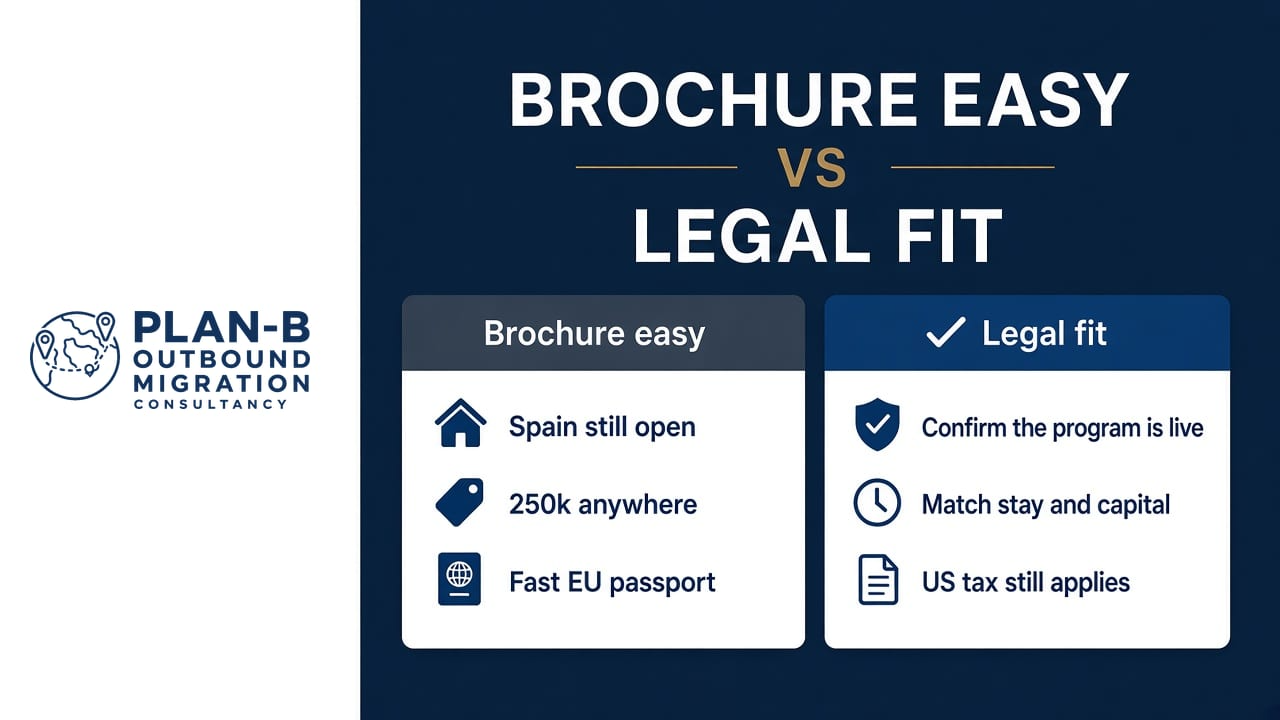 The image presents a comparative analysis between two migration approaches: Brochure Easy and Legal Fit. It highlights key points for each option. Under Brochure Easy, the points listed are 'Spain still open', '250k anywhere', and 'Fast EU passport', suggesting more simplified or broad conditions. Under Legal Fit, the checklist includes 'Confirm the program is live', 'Match stay and capital', and 'US tax still applies', indicating more stringent or specific legal requirements. The left side also features the PLAN-B Outbound Migration Consultancy logo, implying the context is related to migration consultancy services. This comparison aids potential clients in understanding different migration pathways and legal considerations.