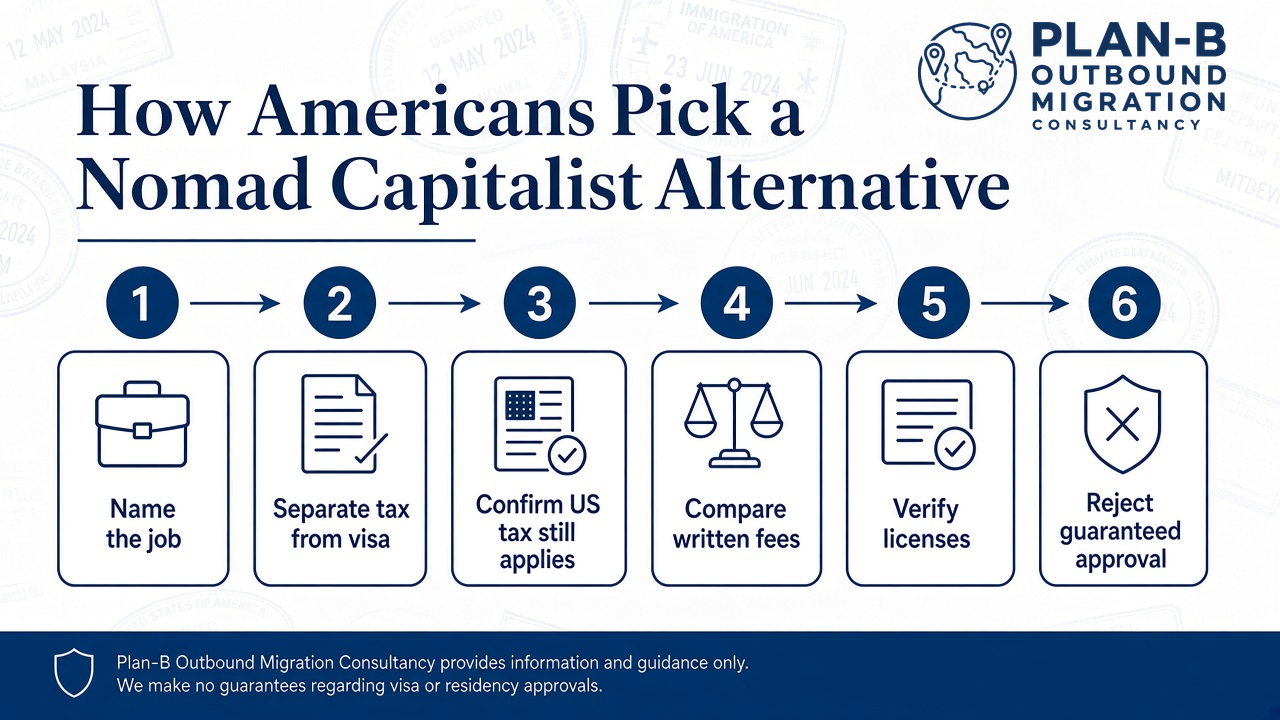 How Americans pick a Nomad Capitalist alternative