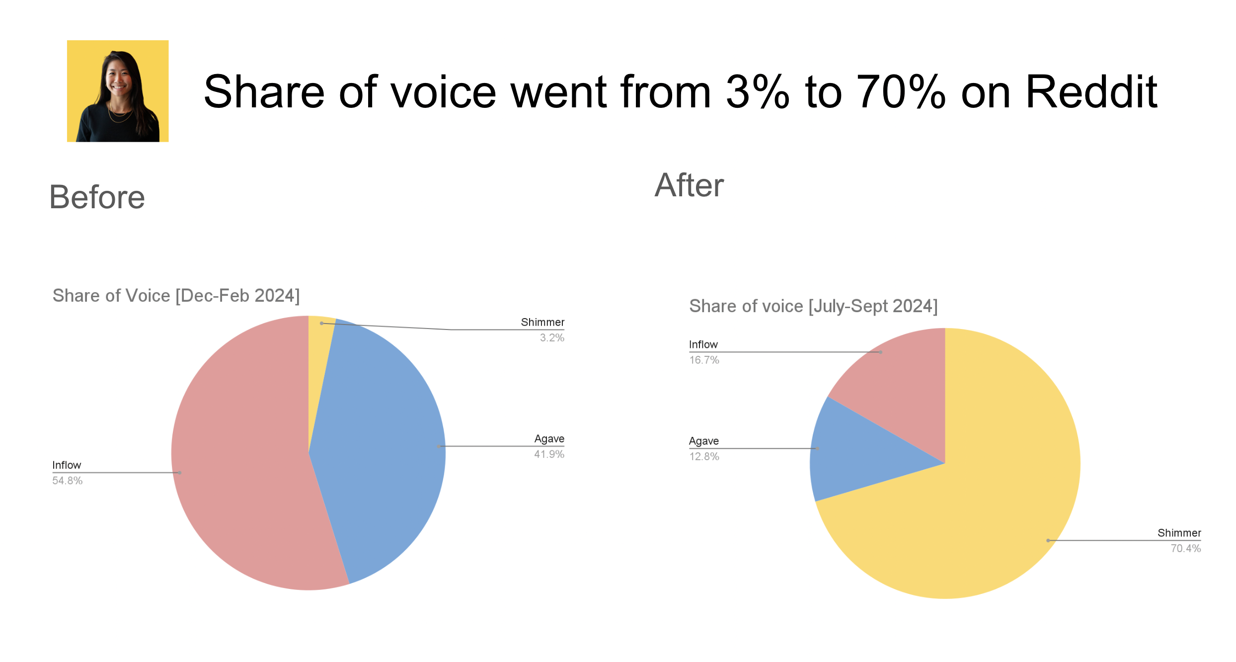 The image displays a comparative analysis of the share of voice for three brands—Shimmer, Inflow, and Agave—on Reddit during two distinct time periods. Two pie charts illustrate the percentage distribution: the 'Before' chart (December 2023 to February 2024) shows Shimmer with 3.2%, Inflow at 54.8%, and Agave at 41.9%. The 'After' chart (July to September 2024) highlights a significant increase in Shimmer's share to 70.4%, while Inflow decreased to 16.7% and Agave dropped to 12.8%. This visual effectively demonstrates how Shimmer dramatically expanded its presence and share of conversations on Reddit within this timeframe, useful for marketing and social media strategy evaluations.