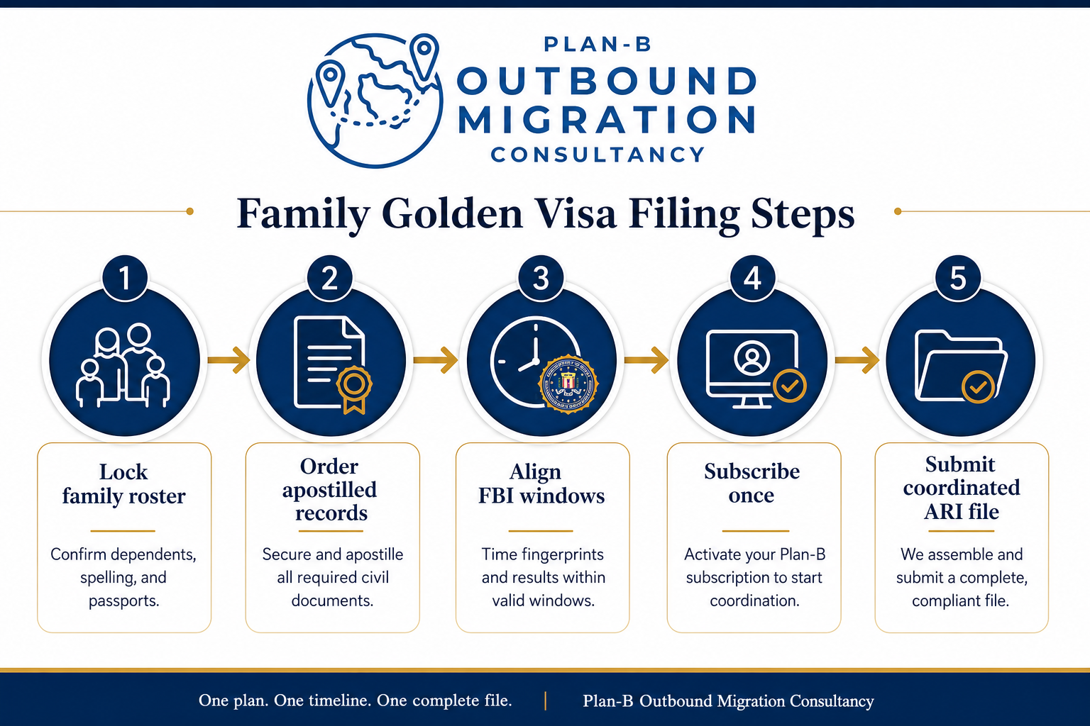 Portugal Golden Visa family filing steps for US households